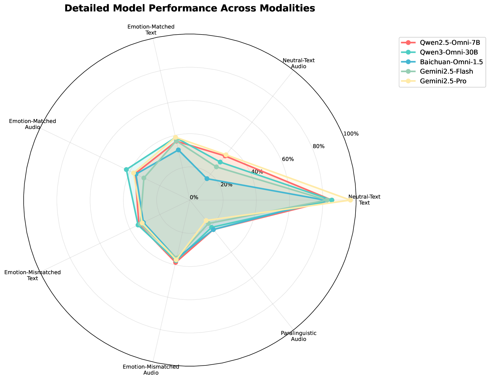 Model Performance Across Modalities